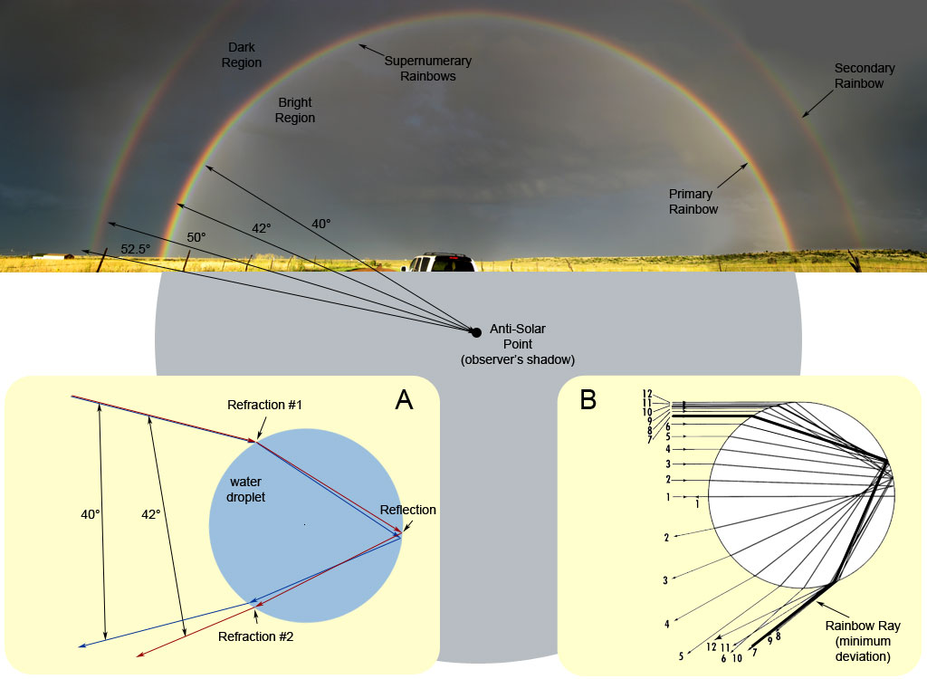 anatomy-of-a-rainbow