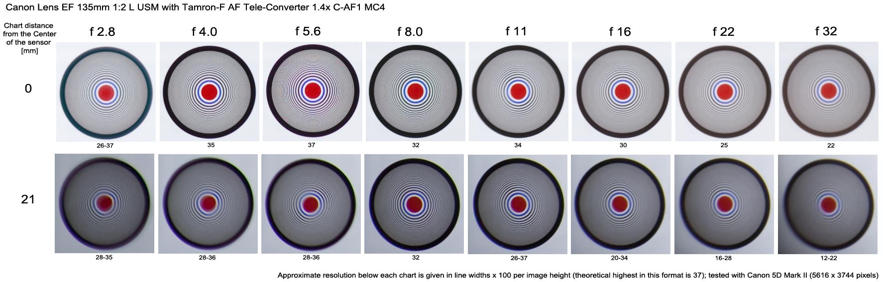 Analysis of the Extender with the 135 mm Canon lens at various f stops is given below.