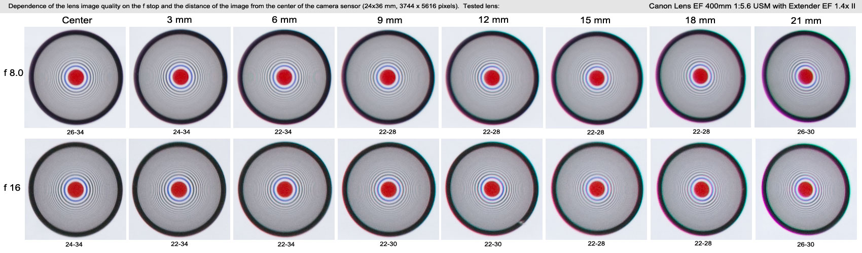 Canon Extender EF 1.4x II Test Results